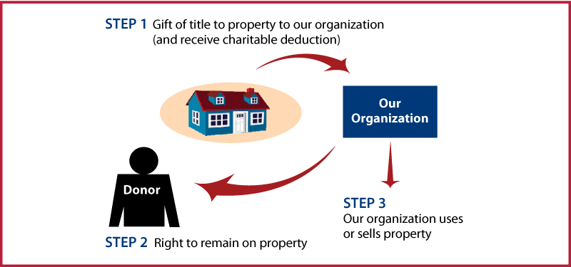 Gift of Personal Residence or Farm with Retained Life Estate Thumbnail