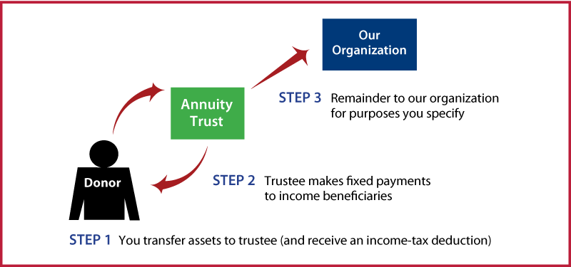 Charitable Remainder Annuity Trust Thumbnail