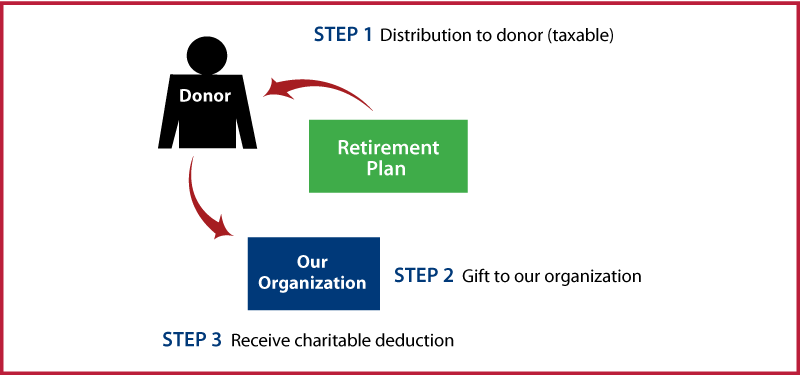 Gifts from Retirement Plans During Life Thumbnail