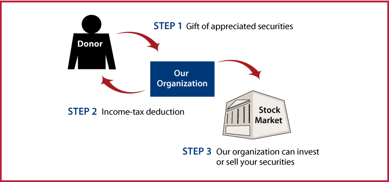 Gifts of Appreciated Securities Diagram. Description of image is listed below.