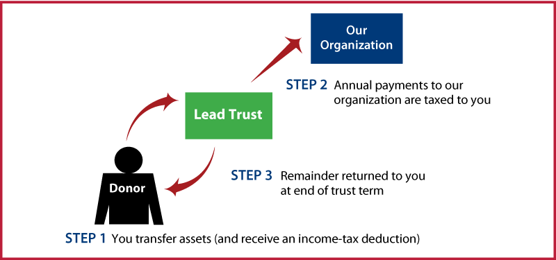 Grantor Lead Trust Diagram. Description of image is listed below.