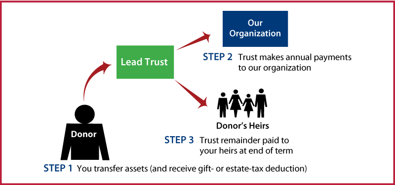Nongrantor Lead Trust Diagram. Description of image is listed below.