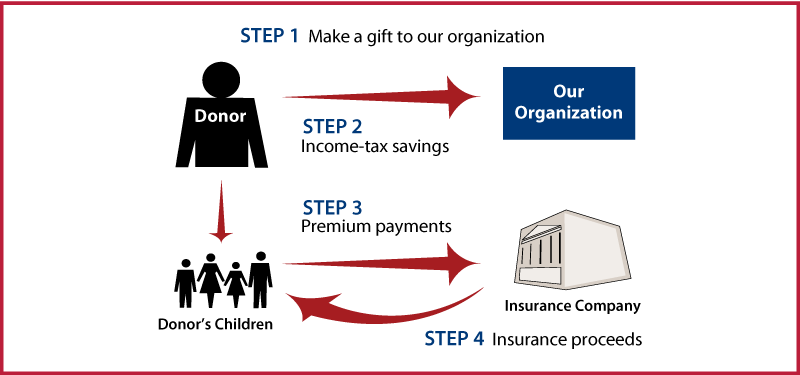 Life Insurance to Replace Gift Thumbnail