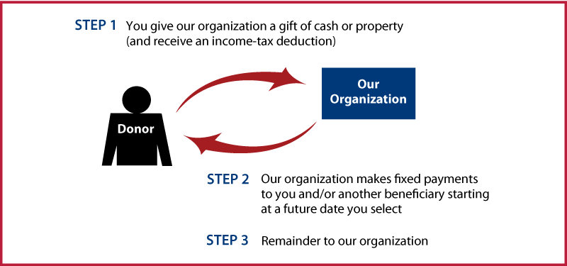 Deferred-Payment Charitable Gift Annuity Thumbnail