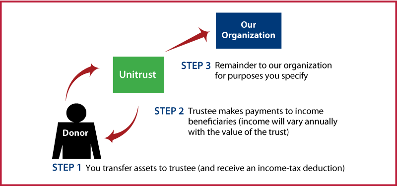 Charitable Remainder Unitrust Thumbnail