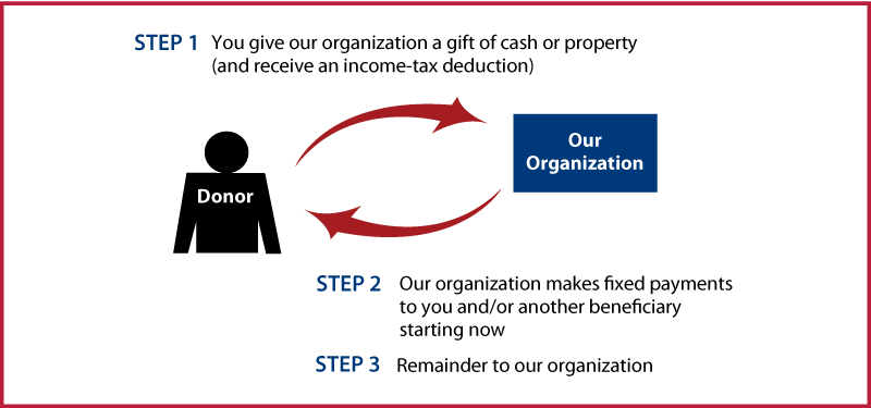 Immediate-Payment Charitable Gift Annuity Thumbnail